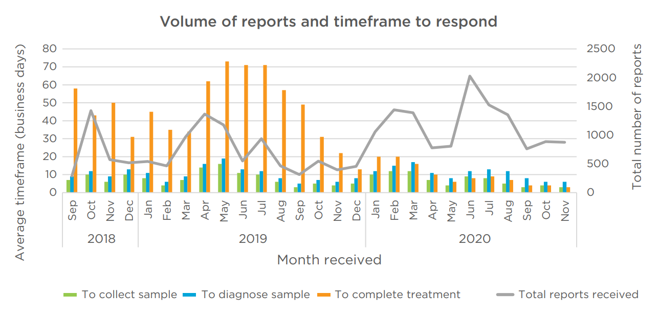 Fire ants report 2021 - volume of reports