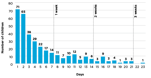 1 day, 71 children. 2 days, 65 children. 3 days, 38 children. 4 days, 29 children. 5 days, 22 children. 6 days, 17 children. 7 days, 14 children. 8 days, 11 children. 9 days, 7 children. 10 days, 10 children. 11 days, 12 children. 12 days, 5 children. 13 days, 9 children. 14 days, 6 children. 15 days, 3 children. 16 days, 9 children. 17 days, 3 children. 18 days, 4 children. 19 days, 1 children. 20 days, 3 children. 21 days, 3 children. 22 days, 0 children. 23 days, 1 children.