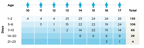 Figure 1: Length of time children spent in the Cairns watch-house by age – 1 January 2023 to 31 January 2024