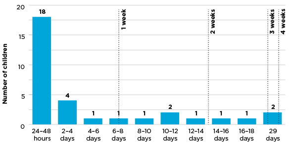 Graph 2: Length of time children spent in the Murgon watch-house – 1 January to 31 October 2023