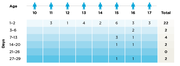 Figure 2: Length of time children spent in the Murgon watch-house by age – 1 January to 31 October 2023