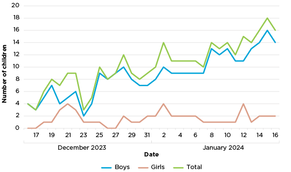 Graph 3: Number of boys and girls in the Cairns watch-house 16 December 2023 to 16 January 2024