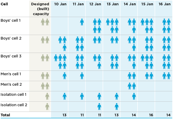 Table 1: Number and location of boys held in Cairns watch-house – 10 to 16 January 2024