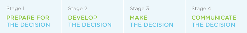 Decision-making process problems occurred at Stage 1 Prepare for the decision, Stage 2 Develop the decision, Stage 3 make the decision, and Stage 4 Communicate the decision.