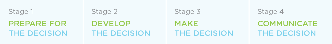 The stages are, Stage 1 Prepare for the decision, Stage 2 Develop the decision, Stage 3 make the decision, and Stage 4 Communicate the decision