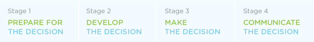 Decision-making process problems occurred at Stage 1 Prepare for the decision, Stage 2 Develop the decision, Stage 3 Make the decision, and Stage 4 Communicate the decision