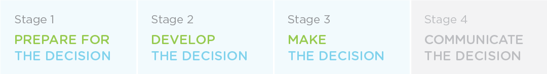 Decision-making process problems occurred at Stage 1 Prepare for the decision, Stage 2 Develop the decision, and Stage 3 make the decision