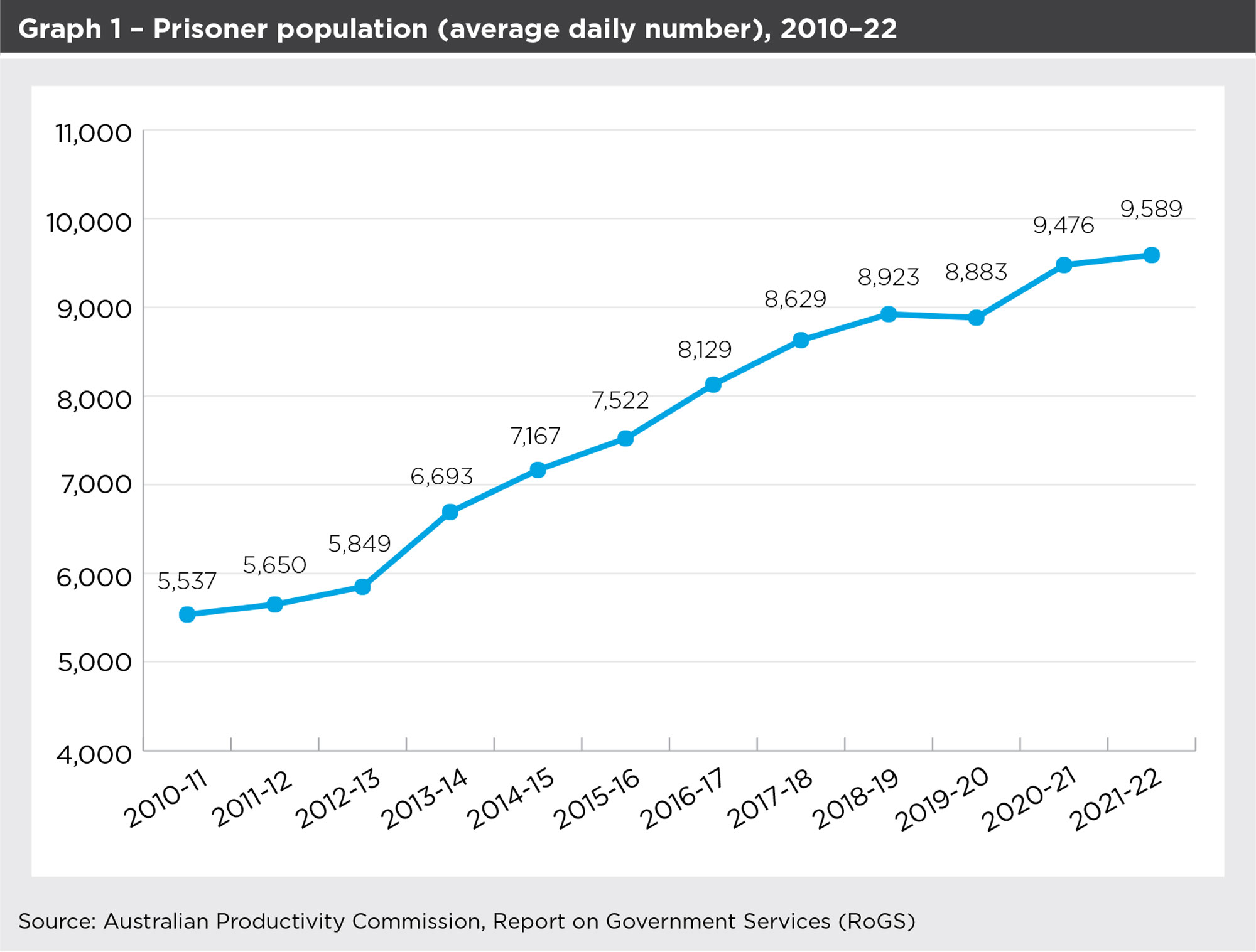 Graph 1 shows the Prisoner population (average daily number) from financial years 2010 to 2022. 2010-11 = 5537, 2011-12 = 5650, 2012-13 = 5849, 2013-14 = 6693, 2014-15 = 7167, 2015-16 = 7522, 2016-17 = 8129, 2017-18 = 8629, 2018-19 = 8923, 2019-20 = 8883, 2020-21 = 9476, 2021-22 = 9589