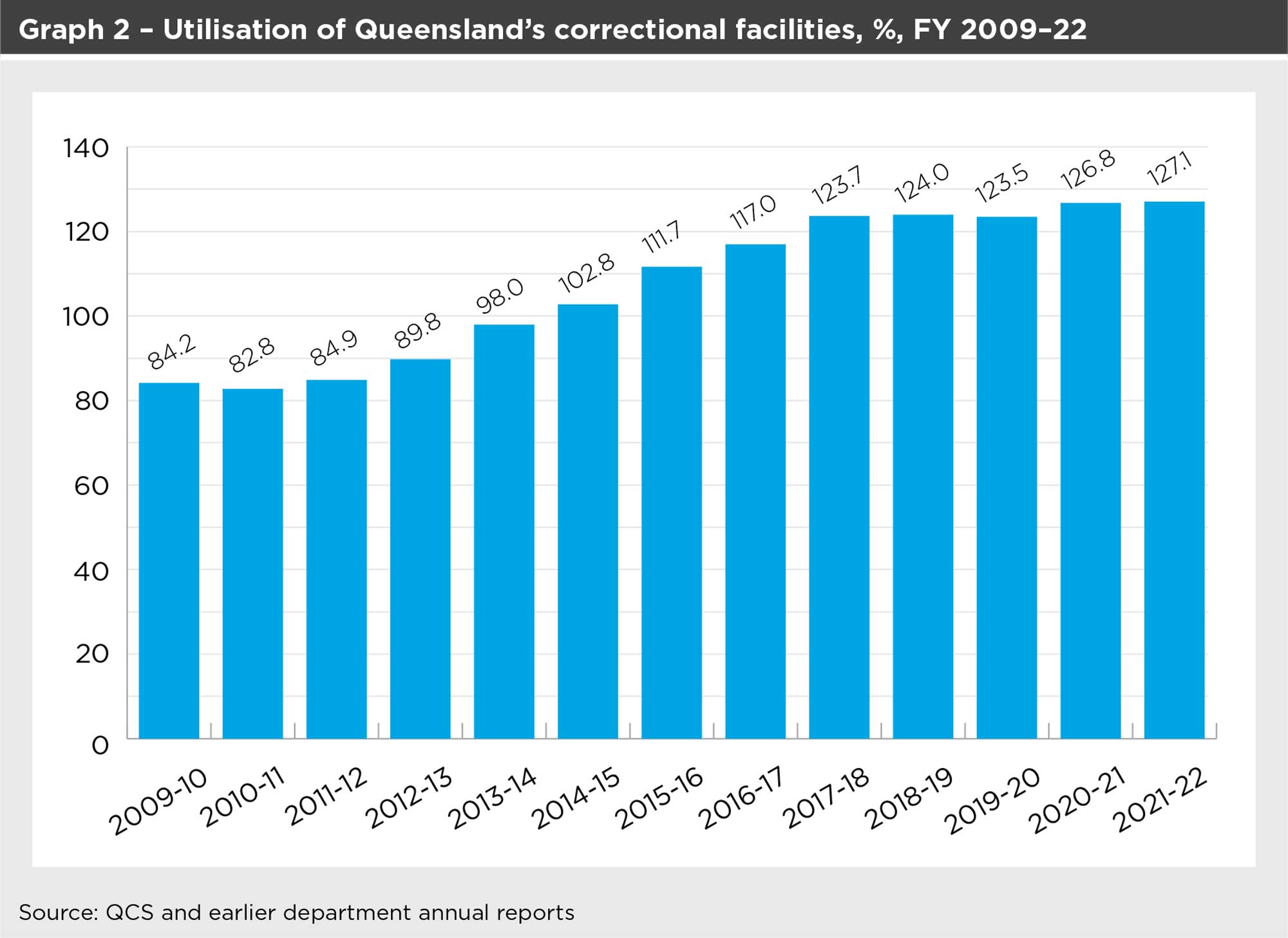 Graph showing the percentage of utilisation of Queensland correctional facilities from financial years 2009 to 2022. 2009-10 = 84.2, 2010-11 = 82.8, 2011-12 = 84.9, 2012-13 = 89.8, 2013-14 = 98.0, 2014-15 = 102.8, 2015-16 = 111.7, 2016-17 = 117.0, 2017-18 = 123.7, 2018-19 = 124.0, 2019-20 = 123.5, 2020-21 = 126.8, 2021-22 = 127.1