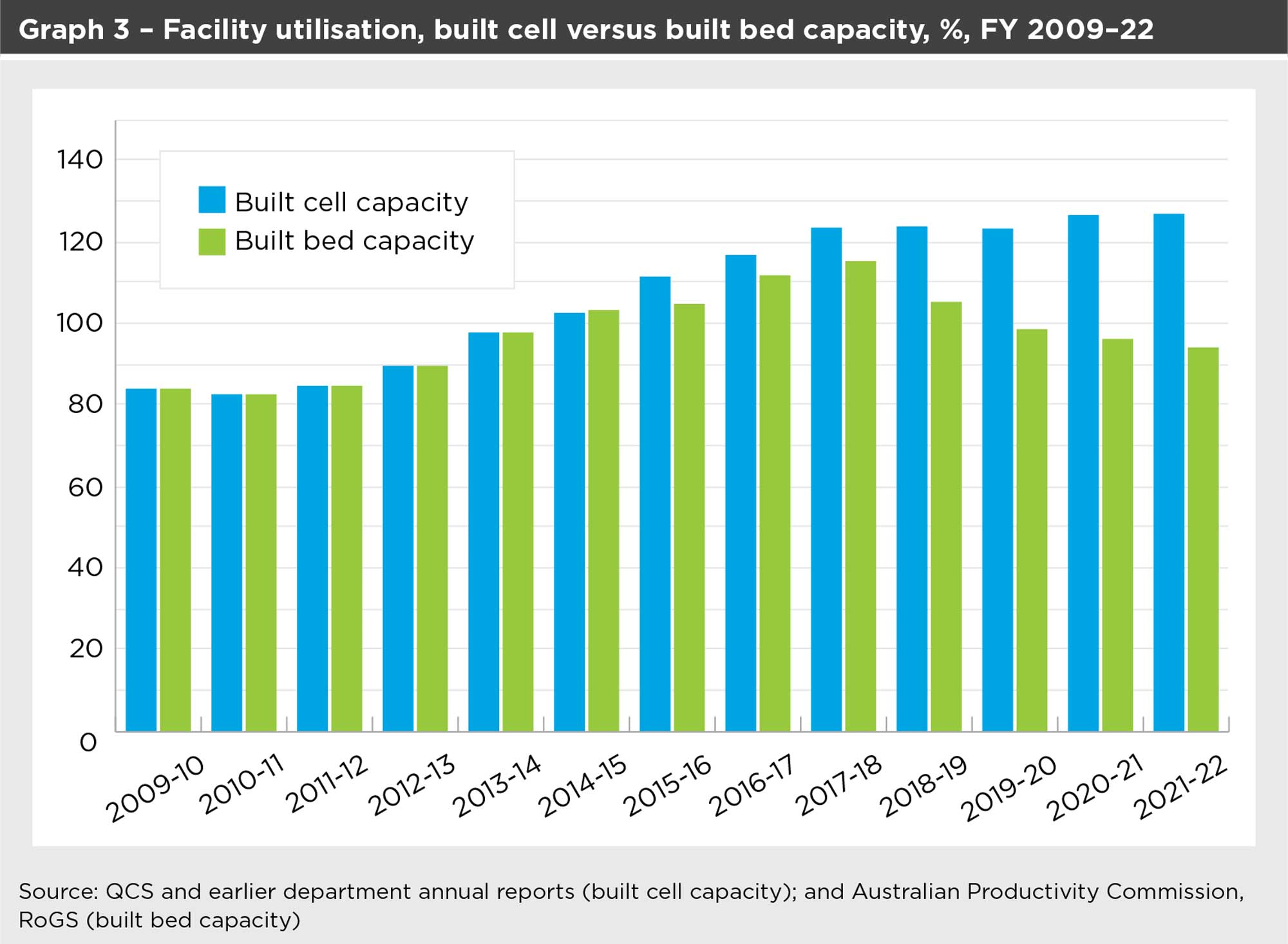 Graph 3 shows the percent of Facility utilisation, built cell versus built bed capacity of financial years 2009 to 2022. Built capacity 2009-10 cell = 84.2, bed = 84.2; 2010-11 cell = 82.8, bed = 82.8; 2011-12 cell = 84.9, bed = 84.9; 2012-13 cell = 89.8, bed = 89.8; 2013-14 cell = 98, bed = 98; 2014-15 cell = 102.8, bed = 103.5; 2015-16 cell = 111.7, bed = 105; 2016-17 cell = 117, bed = 112; 2017-18 cell = 123.7, bed = 114.7; 2018-19 cell = 124, bed = 105.5; 2019-20 cell = 123.5, bed = 98.8; 2020-21 cell = 126.8, bed = 96.4; 2021-22 cell = 127.1, bed = 94.3