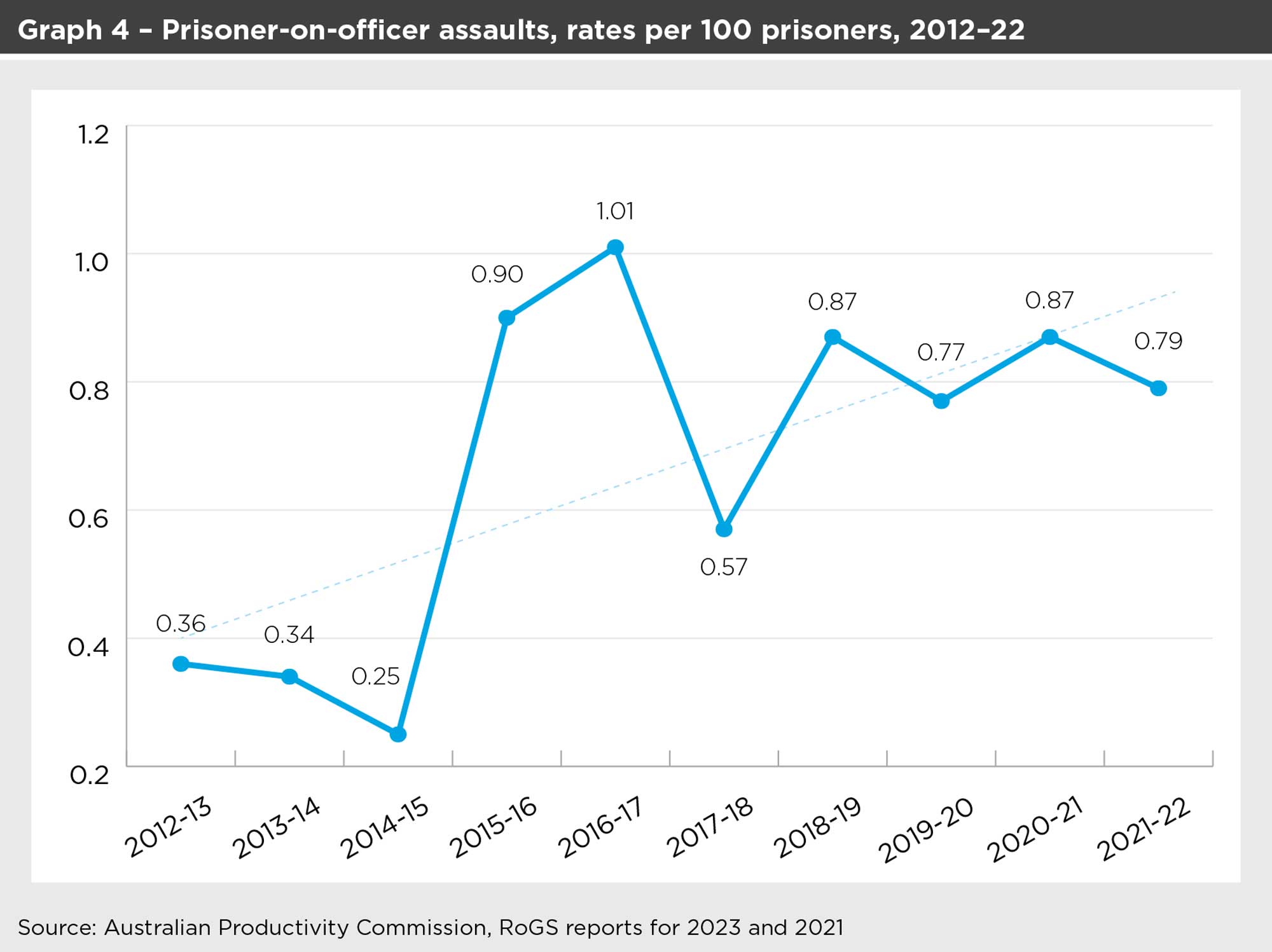 Graph 4 shows Prisoner-on-officer assaults, rates per 100 prisoners, from financial year 2012 to 2022. 2012-13 = 0.36, 2013-14 = 0.34, 2014-15 = 0.25, 2015-16 = 0.90, 2016-17 = 1.01, 2017-18 = 0.57, 2018-19 = 0.87, 2019-20 = 0.77, 2020-21 = 0.87, 2021-22 = 0.79