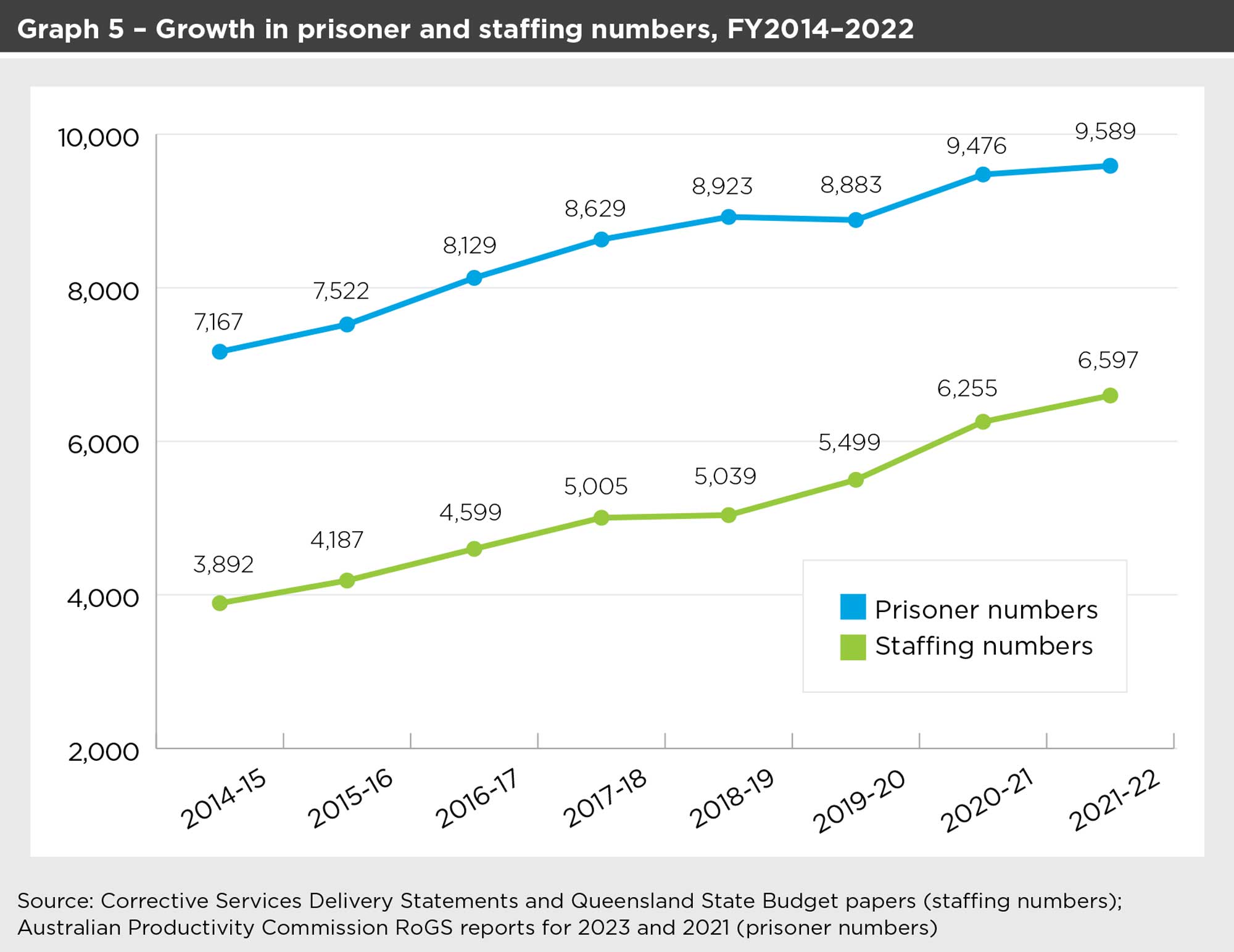 Graph 5 shows Growth in prisoner and staffing numbers in financial years from 2014–2022. Prisoner numbers – 2014-15 = 7167, 2015-16 = 7522, 2016-17 = 8129, 2017-18 = 8629, 2018-19 = 8923, 2019-20 = 8,883, 2020-21 = 9,476, 2021-22 = 9,589. Staffing numbers – 2014-15 = 3,892, 2015-16 = 4,187, 2016-17 = 4,599, 2017-18 = 5,005, 2018-19 = 5,039, 2019-20 = 5,499, 2020-21 = 6,255, 2021-22 = 6,597