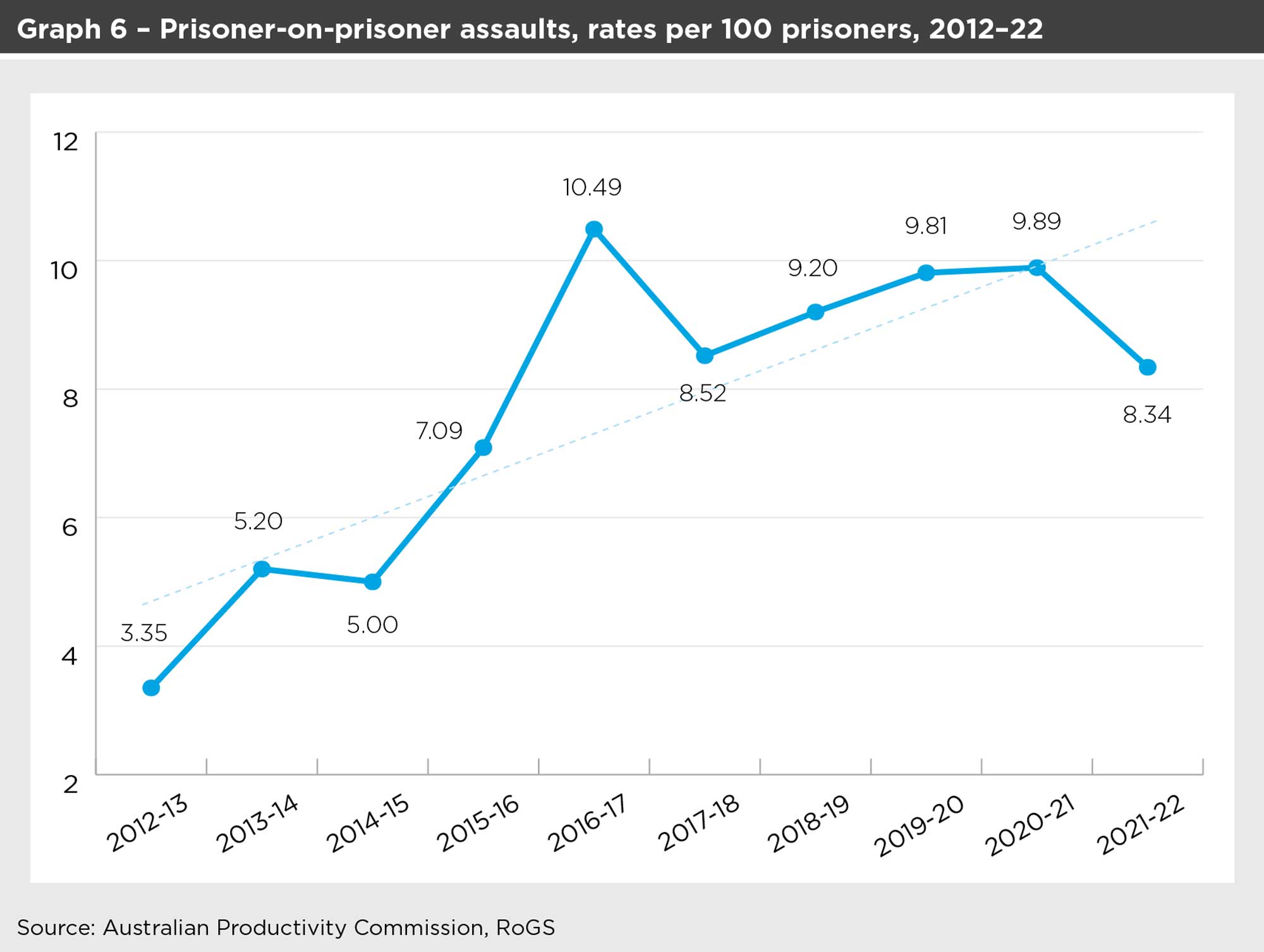 Graph 6 shows Prisoner-on-prisoner assaults, rates per 100 prisoners from financial years 2012 to 2022. 2012-13 = 3.35, 2013-14 = 5.20, 2014-15 = 5.00, 2015-16 = 7.09, 2016-17 = 10.49, 2017-18 = 8.52, 2018-19 = 9.20, 2019-20 = 9.81, 2020-21 = 9.89, 2021-22 = 8.34