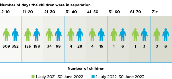 Figure 1: Children at the centre in separation for 20 or more hours on consecutive days in the 2021–22 and 2022–23 financial years