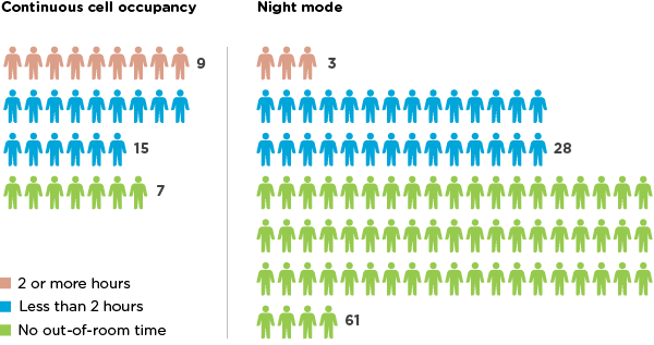 Figure 2: Out-of-room time for children in continuous cell occupancy and night mode separations from 19 October to 21 October 2023