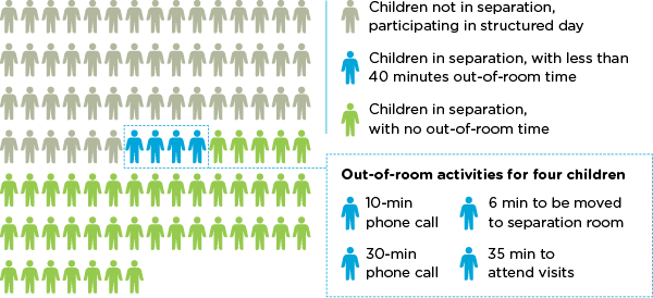 Figure 3: Out-of-room time for 97 children at the centre on Saturday 21 October 2023