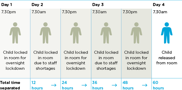 Figure 4: Example of total separation time when children are in night mode for consecutive days