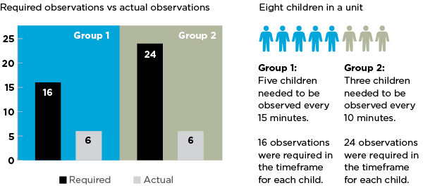 Figure 5: Audit of observations conducted 20 October, 2023, between 11.00pm and 3.00am – actual versus required observations