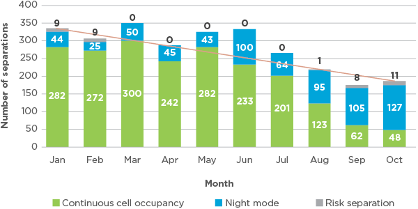 Graph 1: Total number of separations in accommodation units each month – 1 January to October 2023