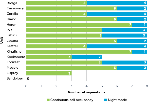 Graph 2: Number of separations by unit from 8 January to 15 January 2023