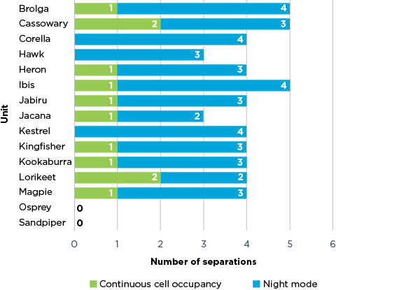 Graph 3: Number of separations by unit from 15 October to 22 October 2023