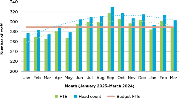 Graph 4: Staffing levels at the centre between January 2023 and March 2024