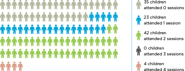 Graph 5: School attendance on 12 September 2023