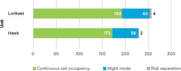 Graph 6: Number and type of separations in the behaviour support units from 1 January to 31 October 2023