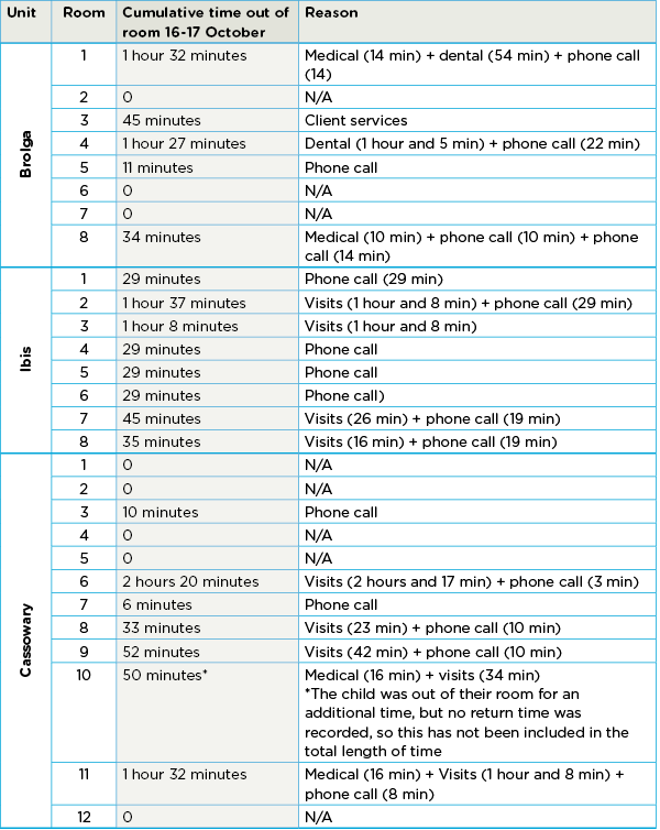 Table 1 – Cumulative out-of-room times for each child in Brolga, Ibis and Cassowary units – 16-17 October 2023