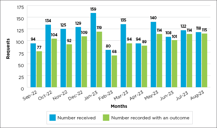 Graph 1: Requests recorded by the centre from September 2022 to August 2023