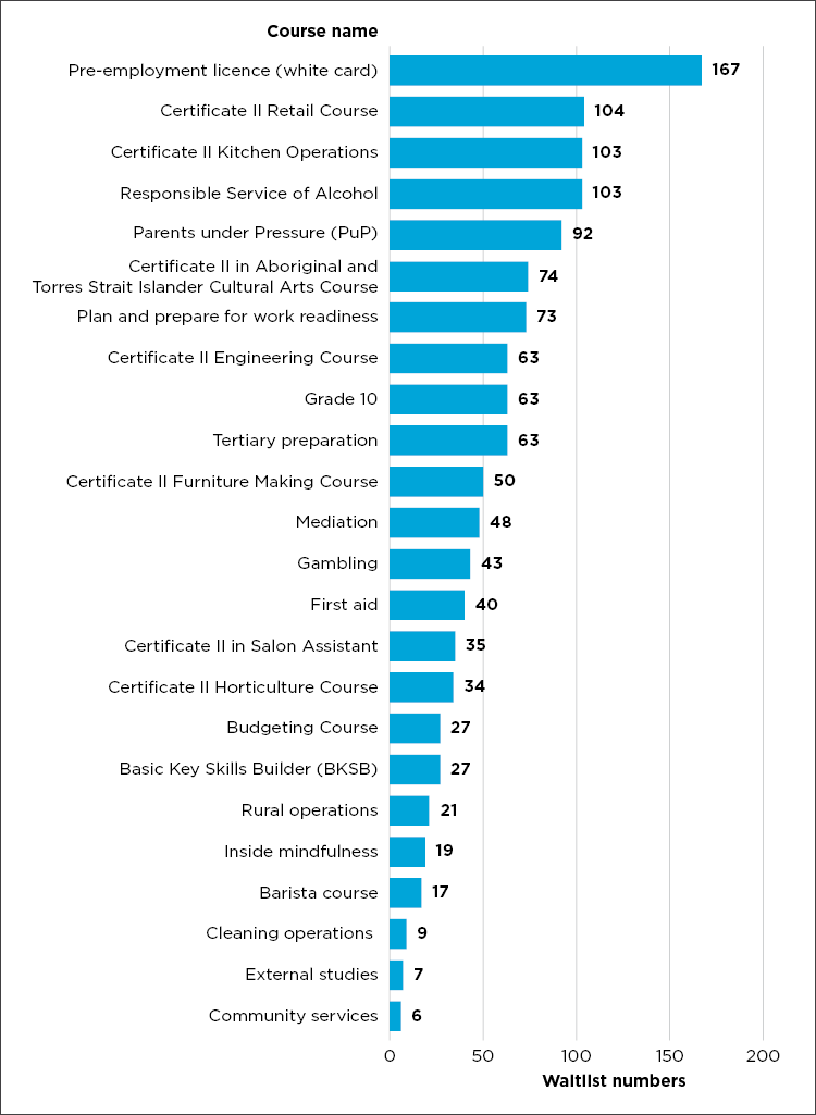 Graph 10: Number of women on a waitlist to begin an educational course from 2022 to 2023