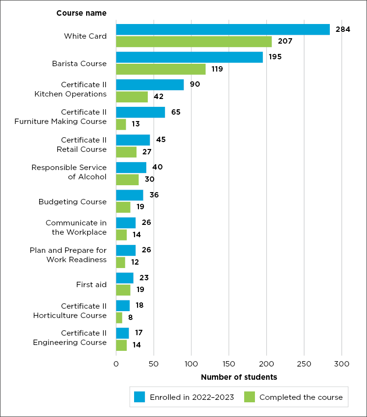 Graph 12: Enrolled students in an educational course and course completion rates for 2022–2023