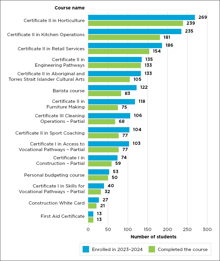 Graph 13: Enrolled students in an educational course and course completion rates for 2023–2024