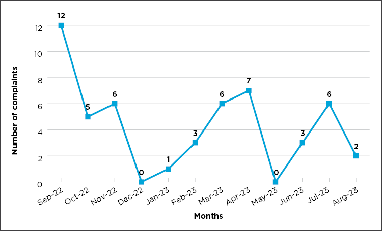 Graph 2: Complaints received through the Official Visitor Scheme from September 2022 to August 2023