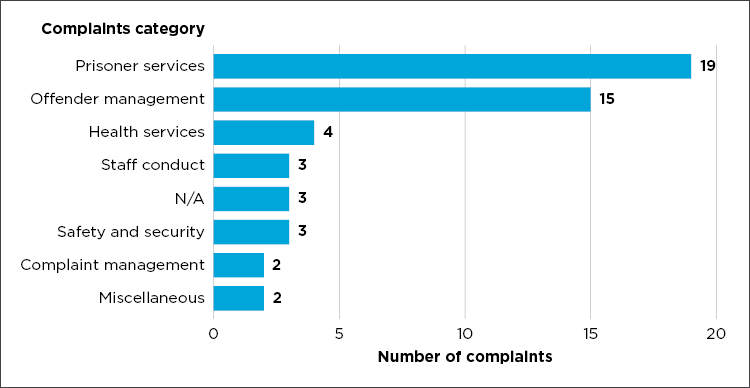 Graph 3: Subject matter of complaints received by the Official Visitor Scheme from September 2022 to August 2023