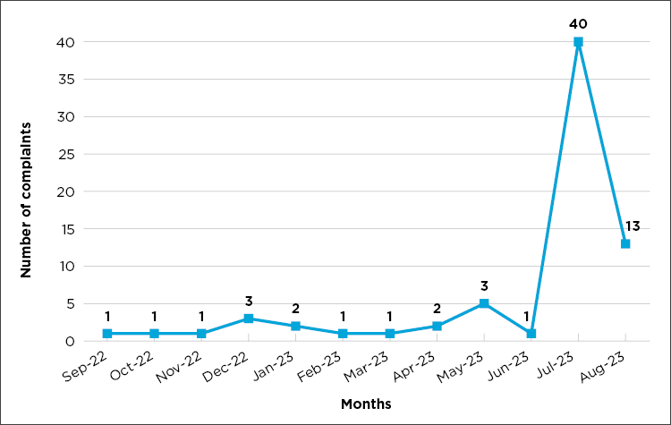 Graph 4: Number of complaints received by the centre from September 2022 to August 2023