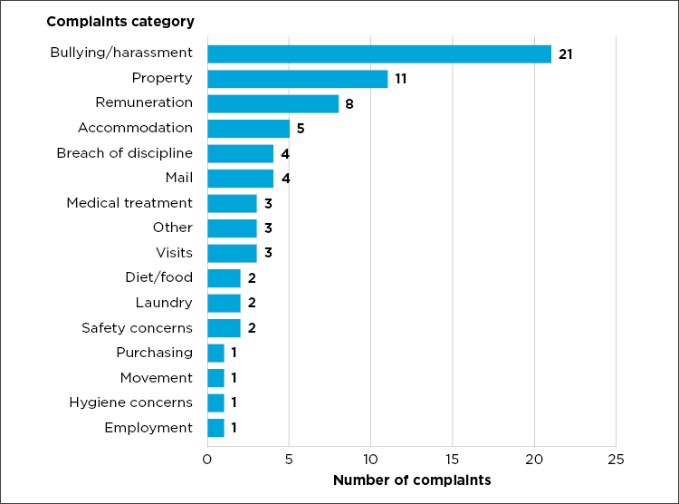 Graph 5: Subject matter of complaints received by the centre from September 2022 to August 2023