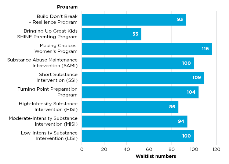 Graph 6: Program waitlists as of 13 September 2023