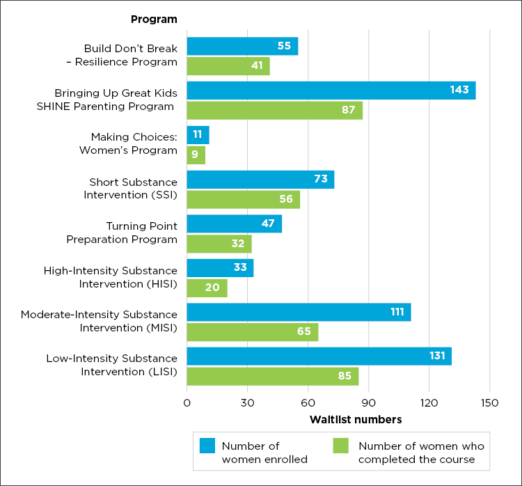 Graph 7: Number of women in programs and number of women who complete programs (2022–23)