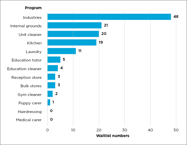 Graph 8: Employment waitlists as of 22 November 2023