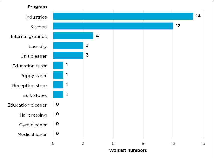 Graph 9: Employment waitlists as of 14 November 2024